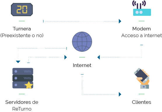 Como funciona Returno